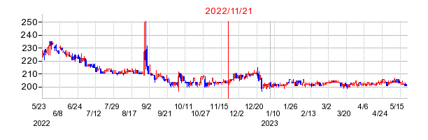 2022年11月21日 16:40前後のの株価チャート